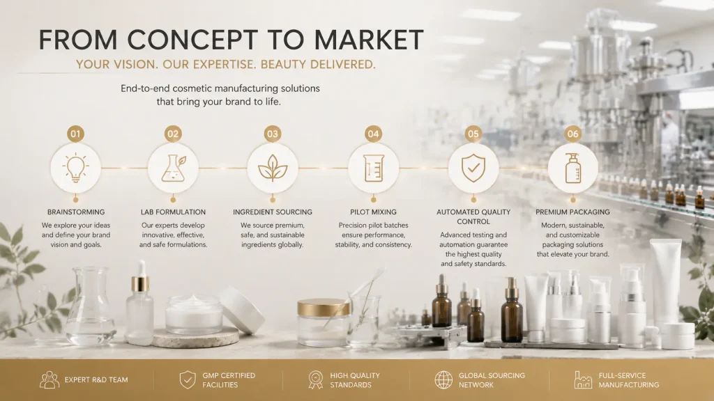 Cosmetic manufacturing process timeline from formulation and testing to production and packaging