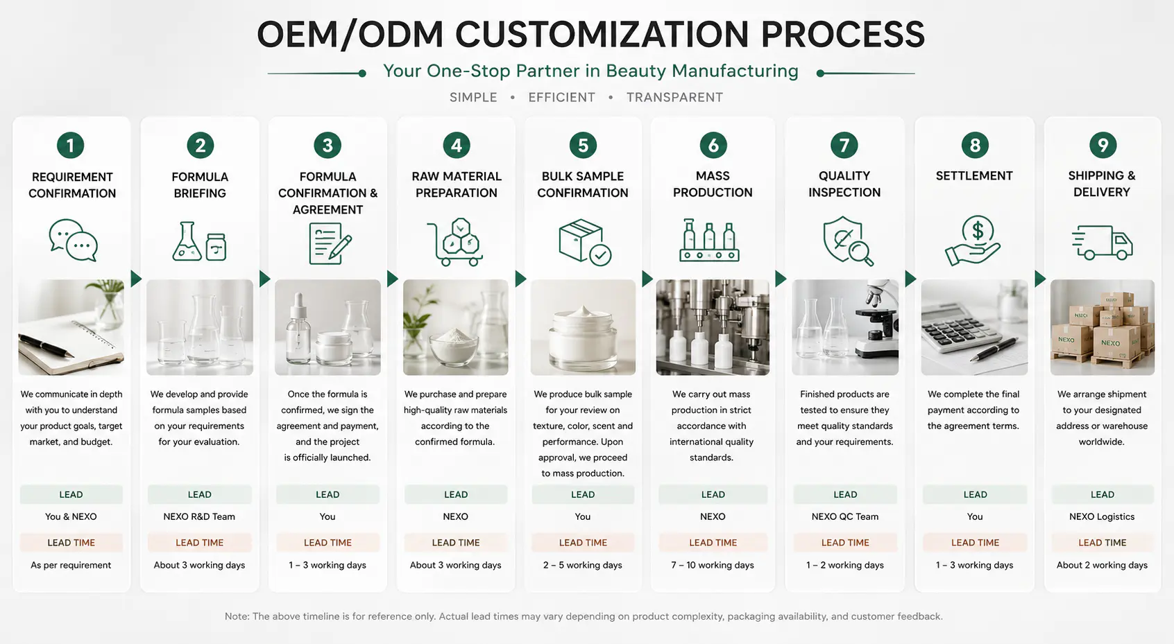 NEXO Beauty Labs OEM ODM customization process from requirement confirmation to shipping and delivery